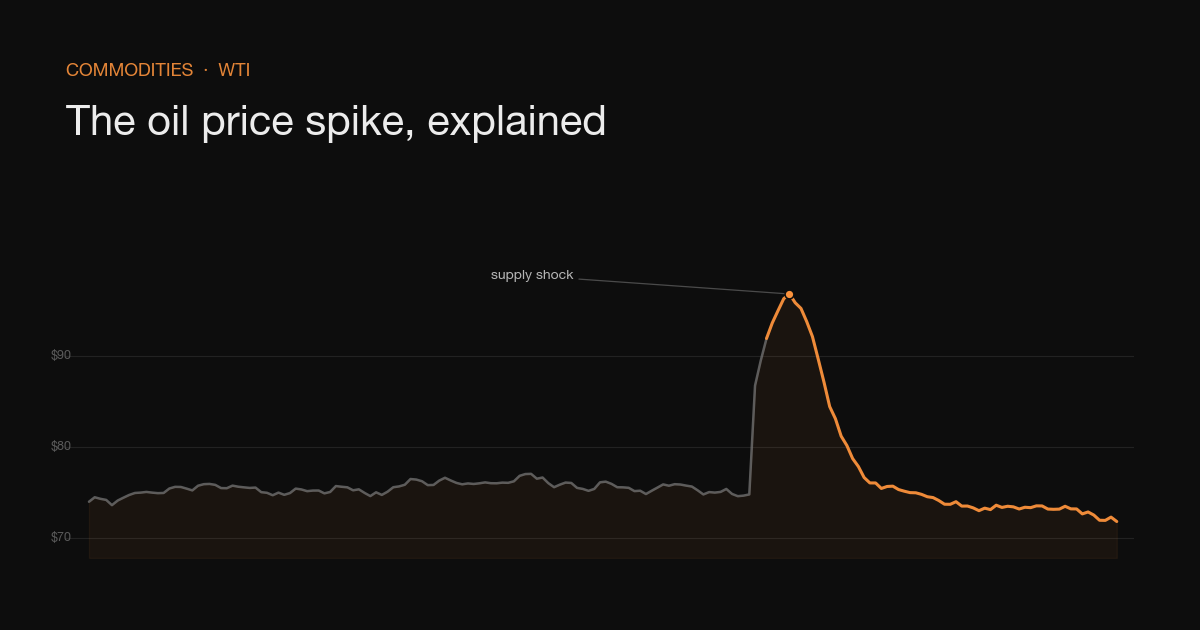Stylized crude-oil price chart with a sharp upward spike